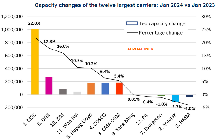 Capacity changes of the twelve largest carriers Jan 2024 vs Jan 2023