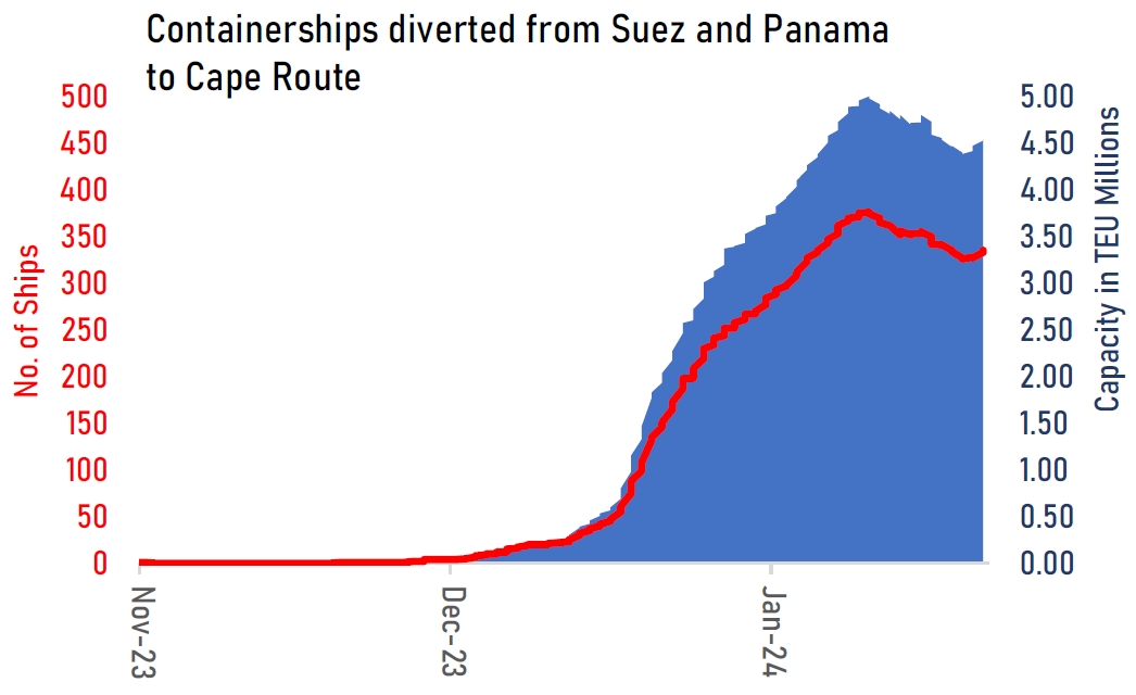 Containerships diverted from Suez and Panama to Cape Route