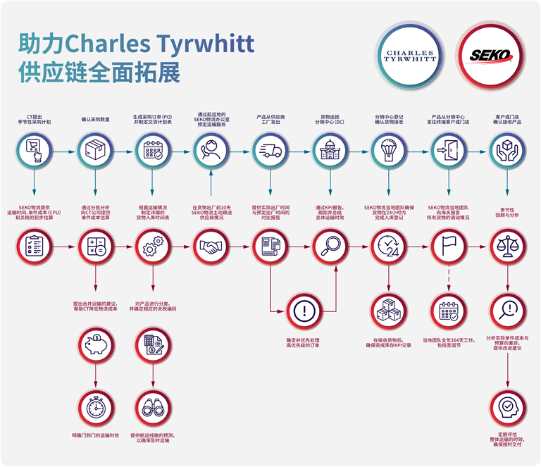 SEKO物流助力CT shirts拓展供应链-流程图